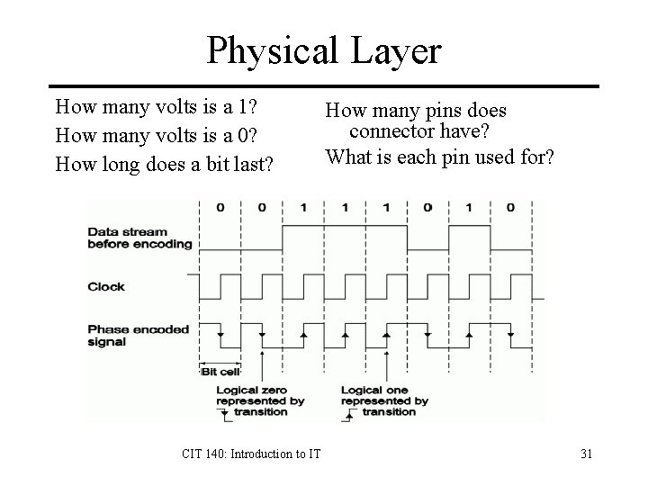 Physical Layer How many volts is a 1? How many volts is a 0?