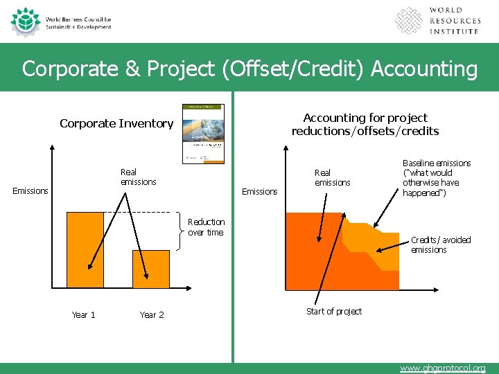 Corporate & Project (Offset/Credit) Accounting for project reductions/offsets/credits Corporate Inventory Real emissions Emissions Real