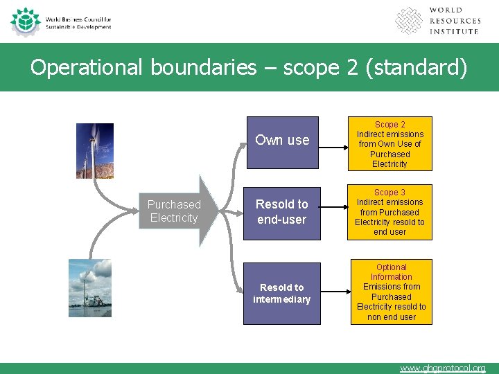 Operational boundaries – scope 2 (standard) Purchased Electricity Own use Scope 2 Indirect emissions