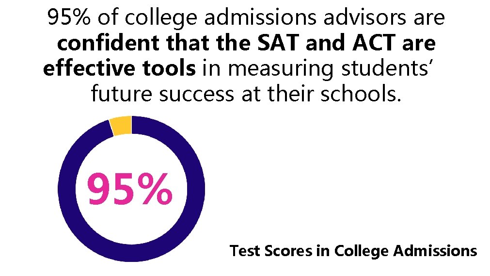 Test Scores in Collegeadmissions Admissions 95% of college advisors are confident that the SAT Test Scores in Collegeadmissions Admissions 95% of college advisors are confident that the SAT