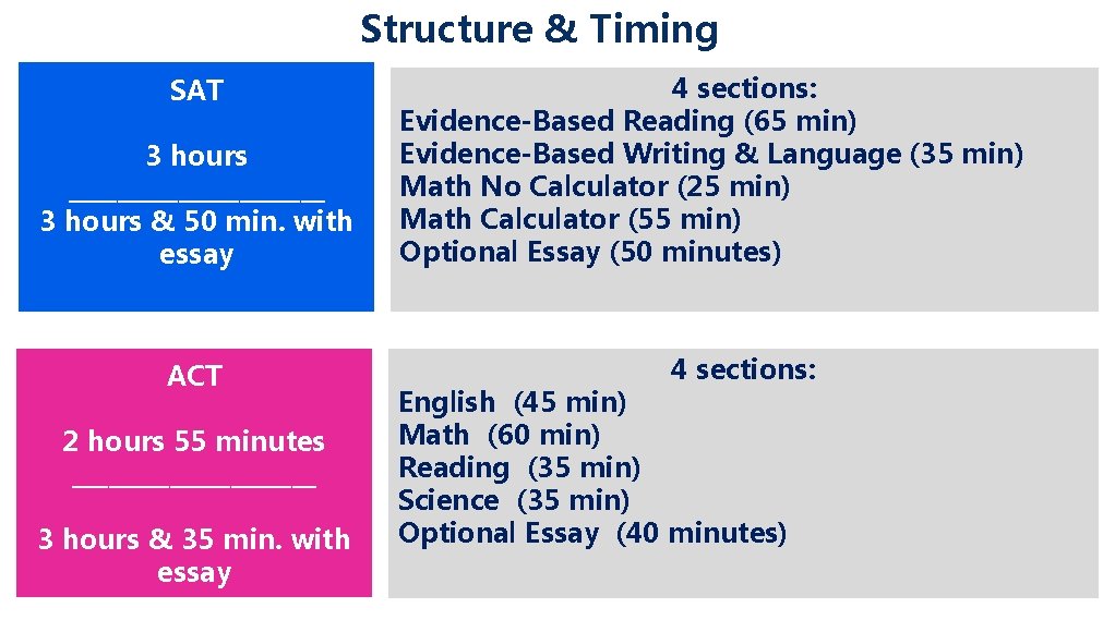 Structure & Timing SAT 3 hours ___________ 3 hours & 50 min. with essay Structure & Timing SAT 3 hours ___________ 3 hours & 50 min. with essay