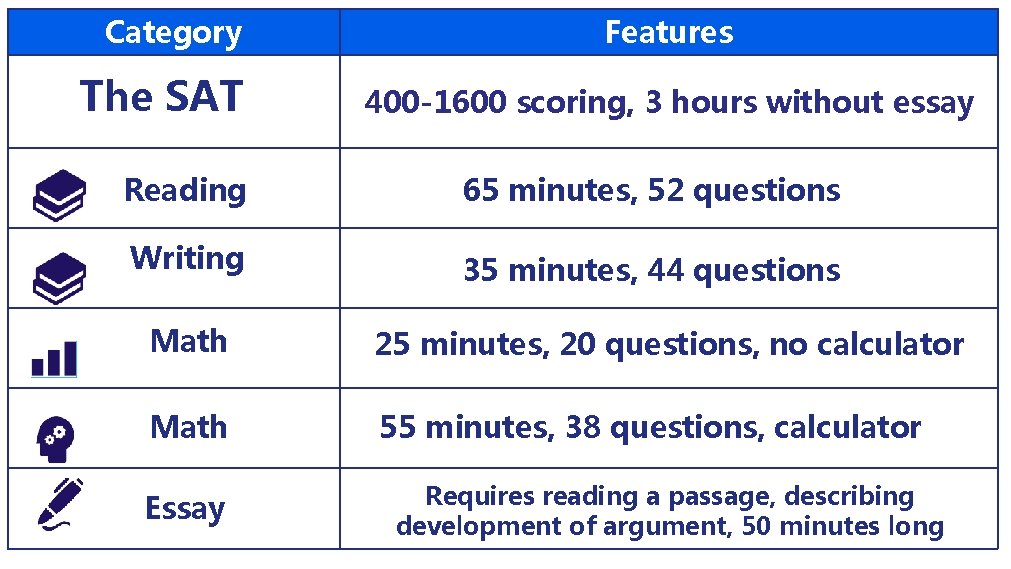 Category The SAT Features 400 -1600 scoring, 3 hours without essay Reading 65 minutes, Category The SAT Features 400 -1600 scoring, 3 hours without essay Reading 65 minutes,
