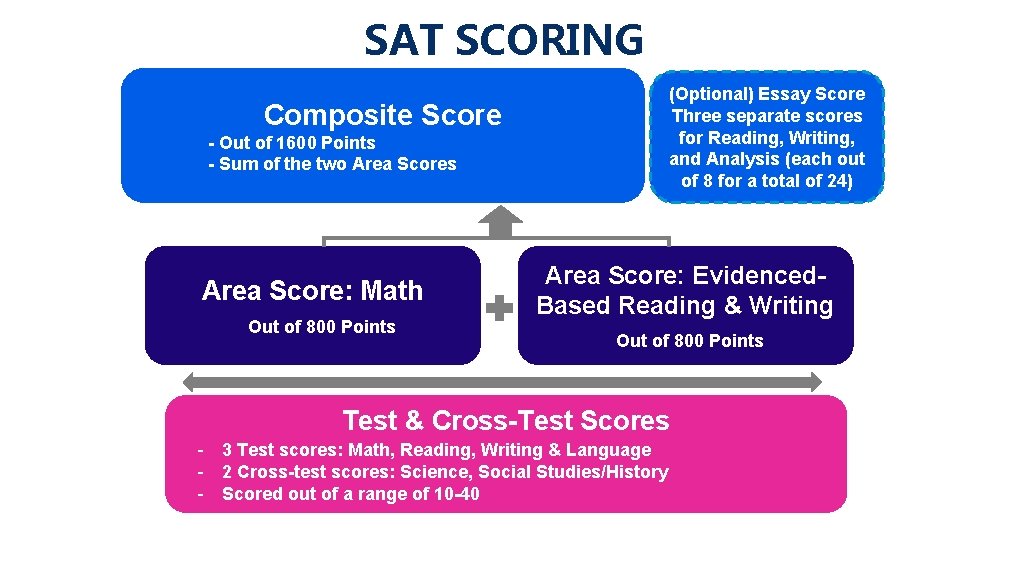 SAT SCORING (Optional) Essay Score Three separate scores for Reading, Writing, and Analysis (each SAT SCORING (Optional) Essay Score Three separate scores for Reading, Writing, and Analysis (each