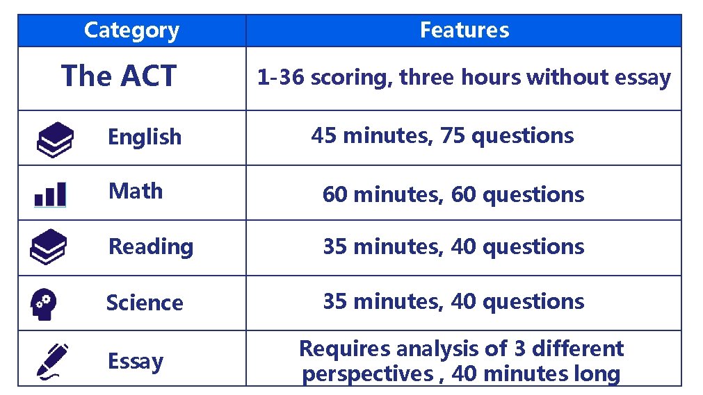 Category The ACT English Features 1 -36 scoring, three hours without essay 45 minutes, Category The ACT English Features 1 -36 scoring, three hours without essay 45 minutes,