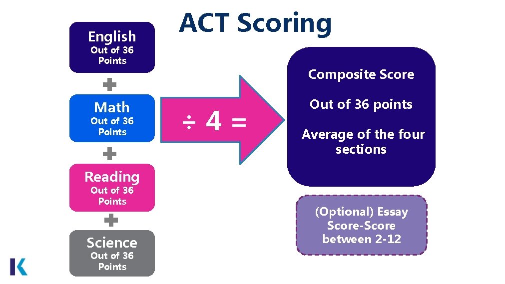 English ACT Scoring Out of 36 Points Math Out of 36 Points Composite Score English ACT Scoring Out of 36 Points Math Out of 36 Points Composite Score