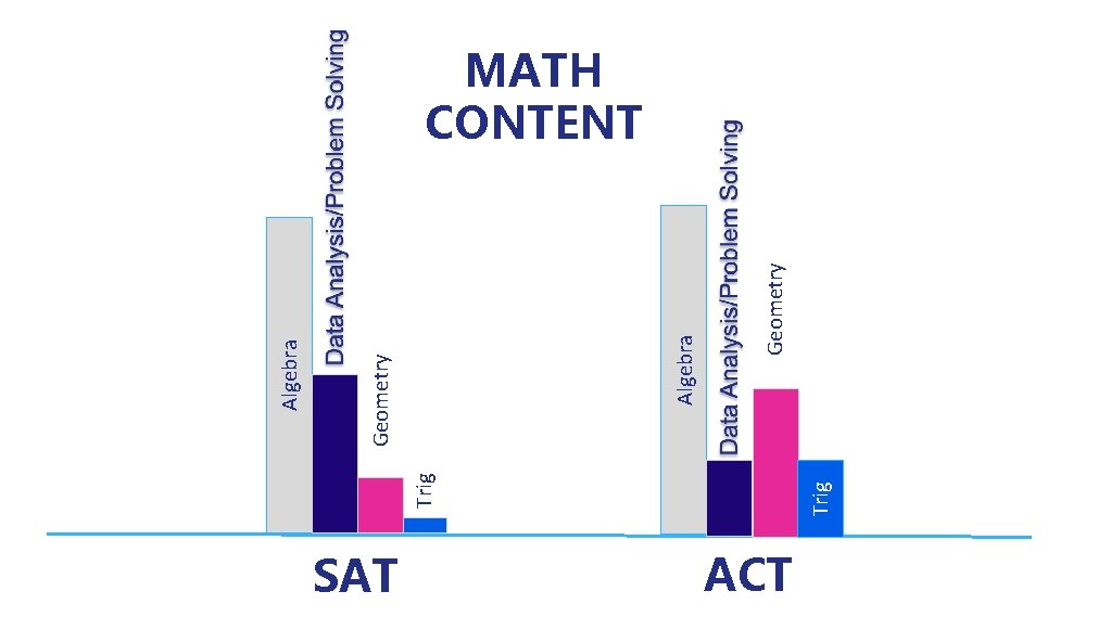 SAT Trig Geometry Algebra MATH CONTENT ACT SAT Trig Geometry Algebra MATH CONTENT ACT