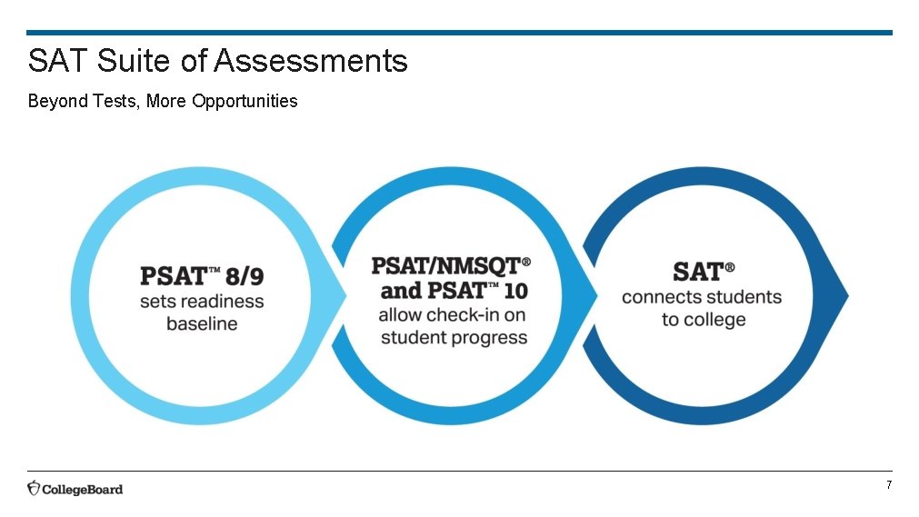 SAT Suite of Assessments Beyond Tests, More Opportunities 7 SAT Suite of Assessments Beyond Tests, More Opportunities 7