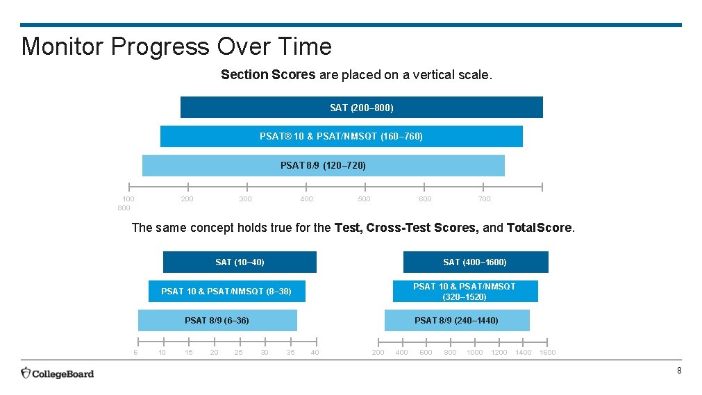 Monitor Progress Over Time Section Scores are placed on a vertical scale. SAT (200– Monitor Progress Over Time Section Scores are placed on a vertical scale. SAT (200–