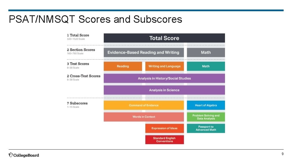 PSAT/NMSQT Scores and Subscores 9 PSAT/NMSQT Scores and Subscores 9