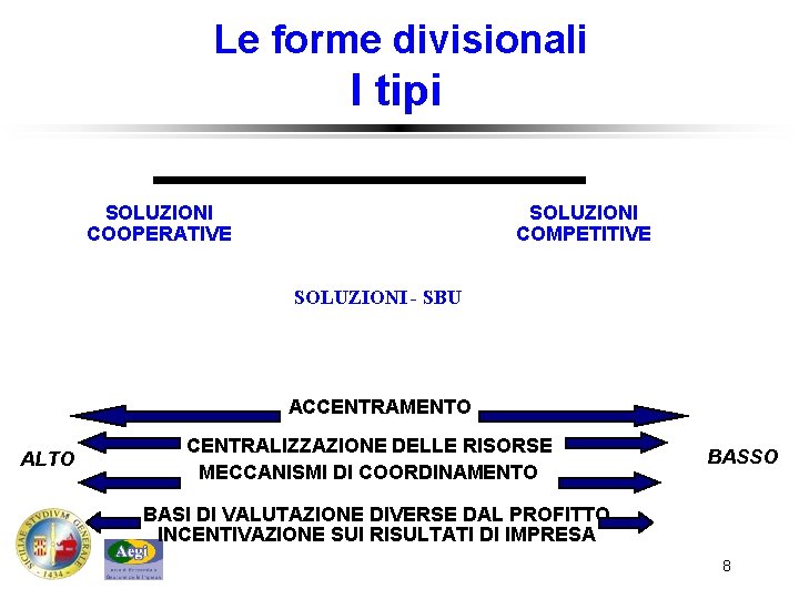 Le forme divisionali I tipi SOLUZIONI COOPERATIVE SOLUZIONI COMPETITIVE SOLUZIONI - SBU ACCENTRAMENTO ALTO