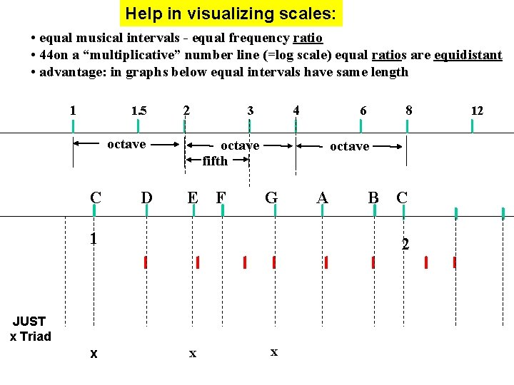 Help in visualizing scales: • equal musical intervals - equal frequency ratio • 44 Help in visualizing scales: • equal musical intervals - equal frequency ratio • 44