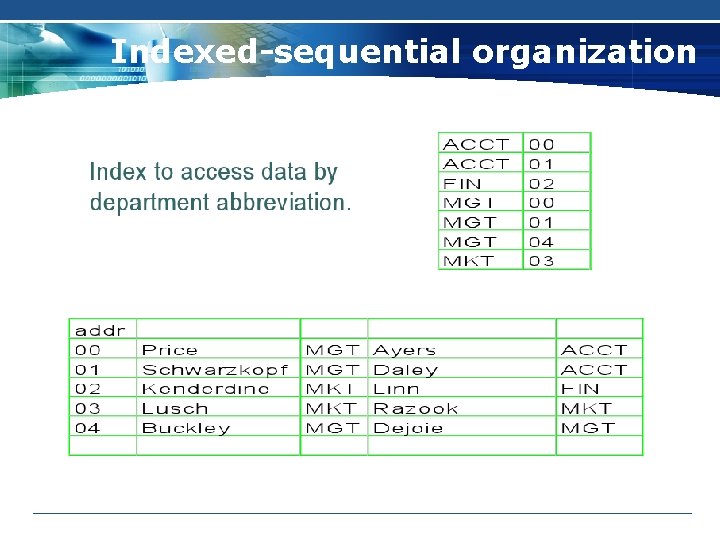 Indexed-sequential organization 