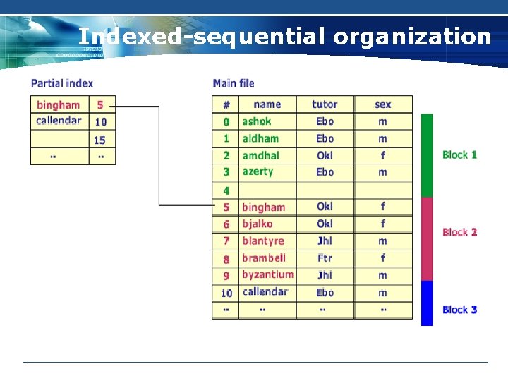 Indexed-sequential organization 