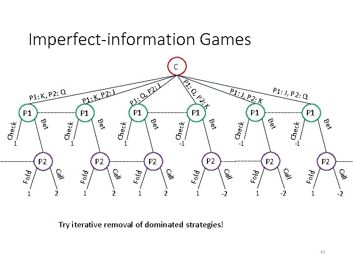Imperfect-information Games C Check Fold 1 -2 Fold Check Fold Check -2 Call Fold