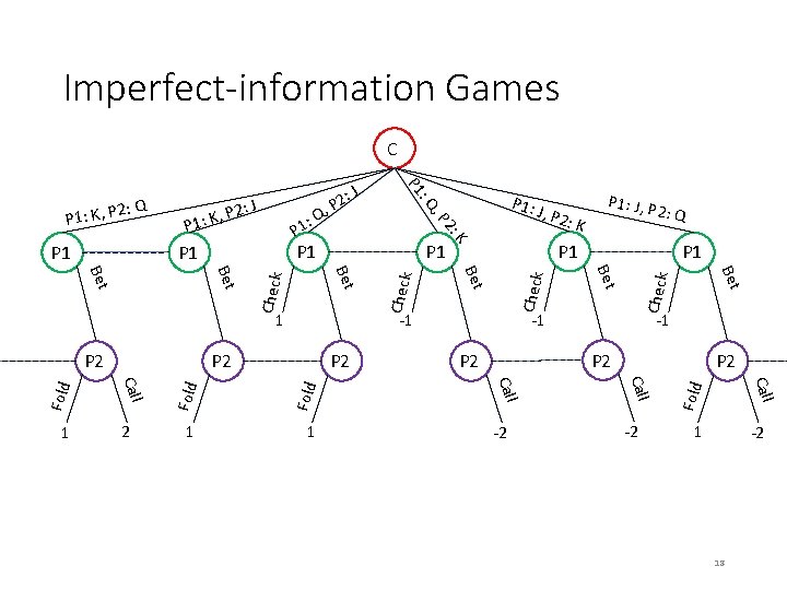 Imperfect-information Games C K 2: Fold -2 -2 Fold Check Fold P 2 Call
