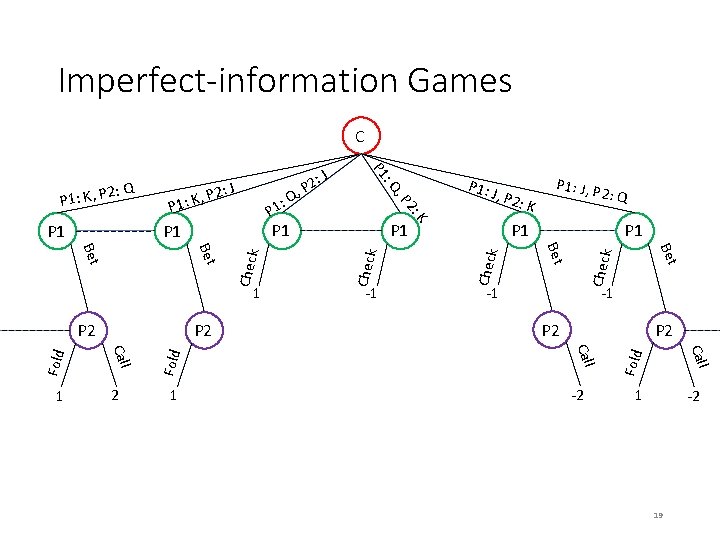Imperfect-information Games C Check P 1 -1 -1 P 2 -2 Fold P 1