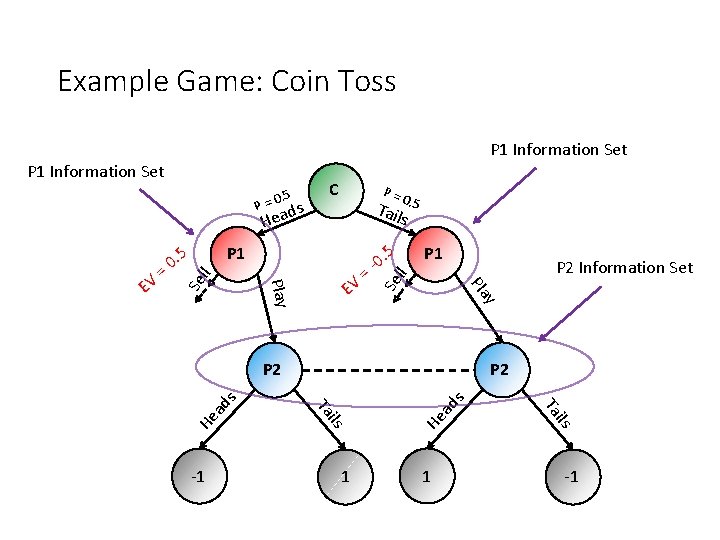 Example Game: Coin Toss P 1 Information Set 0. 5 P = ads C