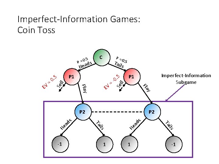 Imperfect-Information Games: Coin Toss s ead C P = Tail s H Se ll