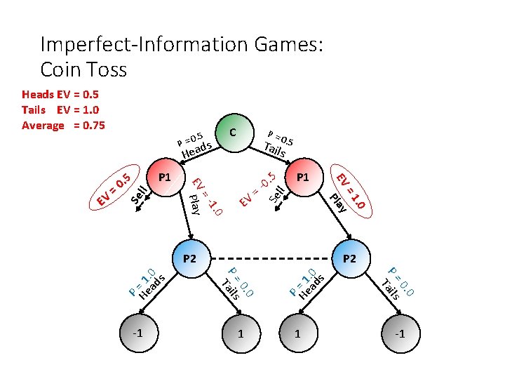 Imperfect-Information Games: Coin Toss Heads EV = 0. 5 Tails EV = 1. 0