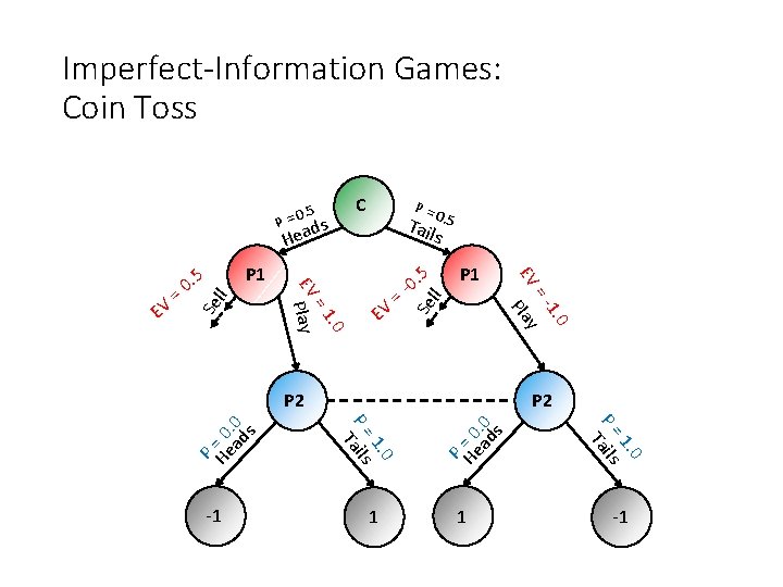 Imperfect-Information Games: Coin Toss C . 5 0 P = s ead P =