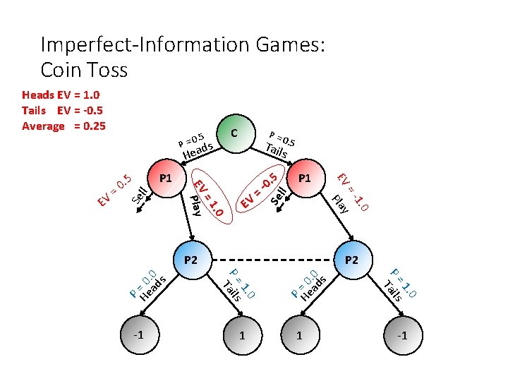 Imperfect-Information Games: Coin Toss C . 5 0 P = s ead P =