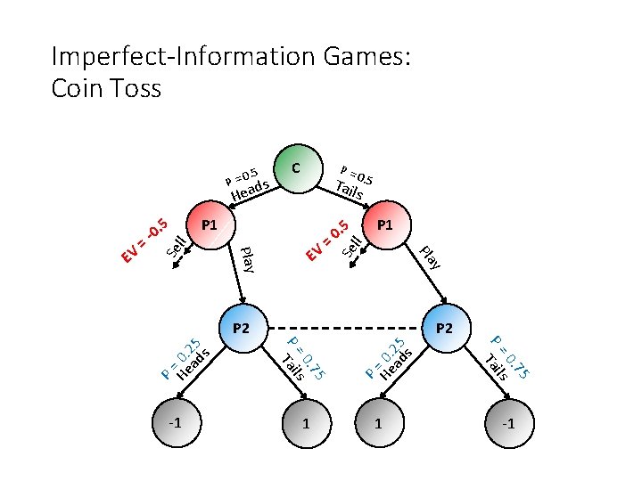 Imperfect-Information Games: Coin Toss. 5 0 P = s ead C P = Tail