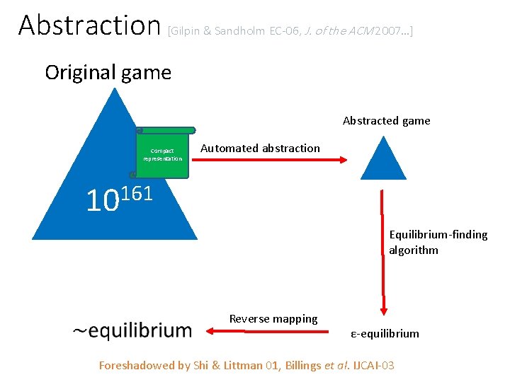 Abstraction [Gilpin & Sandholm EC-06, J. of the ACM 2007…] Original game Abstracted game