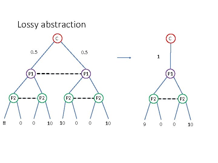 Lossy abstraction C C 0. 5 P 1 P 2 8 0 P 1