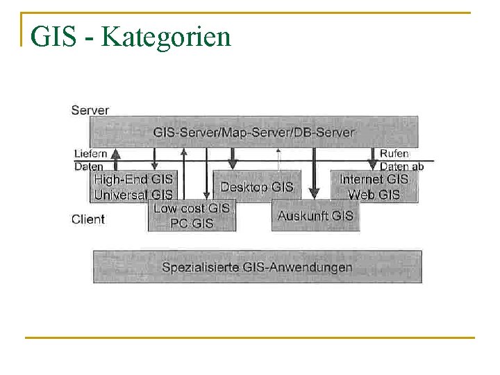 GIS - Kategorien 