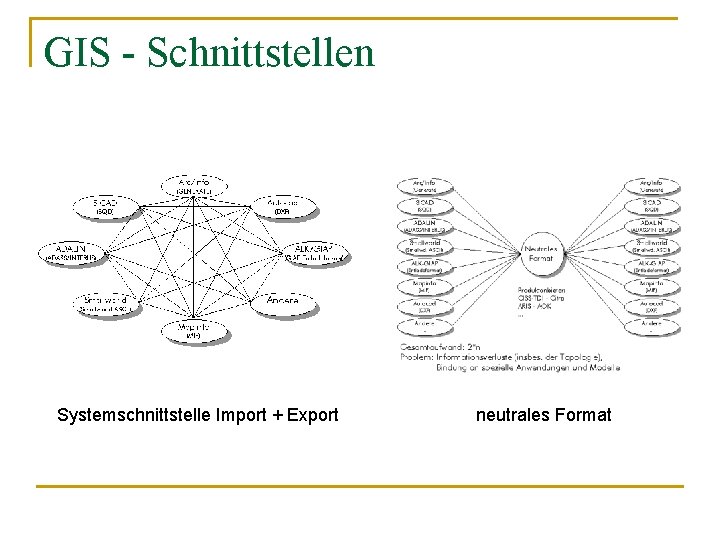 GIS - Schnittstellen Systemschnittstelle Import + Export neutrales Format 