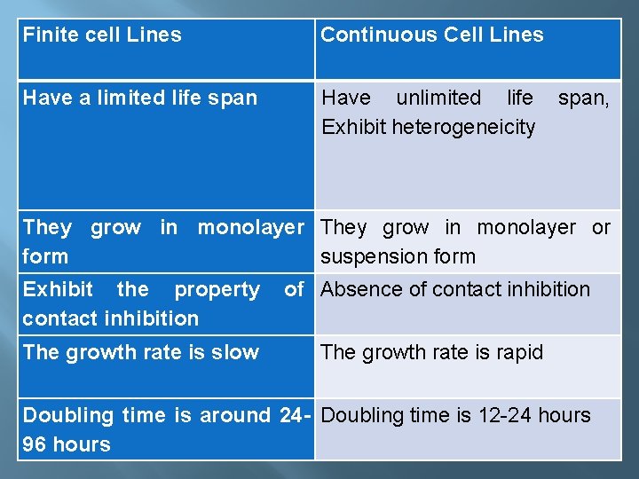 Finite cell Lines Continuous Cell Lines Have a limited life span Have unlimited life