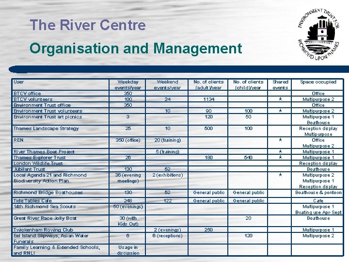 The River Centre Organisation and Management User BTCV office BTCV volunteers Environment Trust office