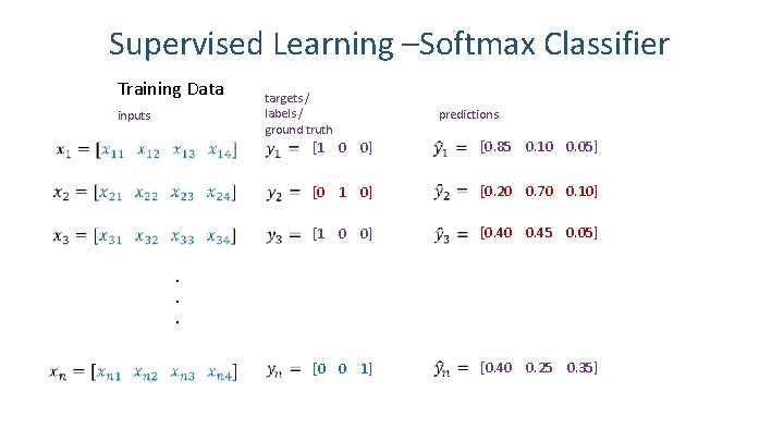 Supervised Learning –Softmax Classifier Training Data inputs targets / labels / ground truth predictions