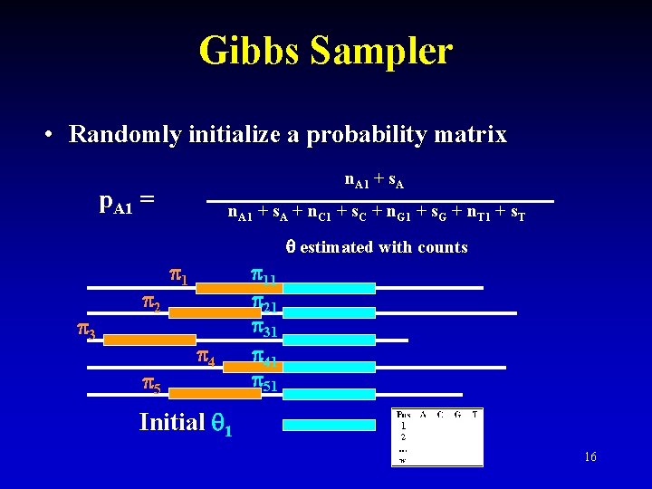 Gibbs Sampler • Randomly initialize a probability matrix n. A 1 + s. A