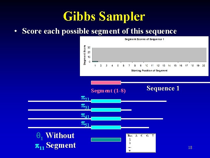 Gibbs Sampler • Score each possible segment of this sequence 21 31 41 51