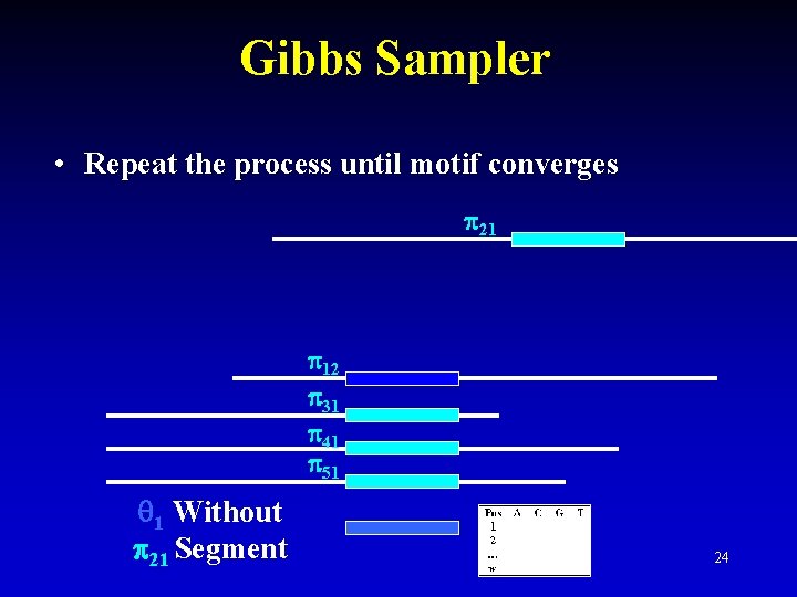 Gibbs Sampler • Repeat the process until motif converges 21 12 31 41 51