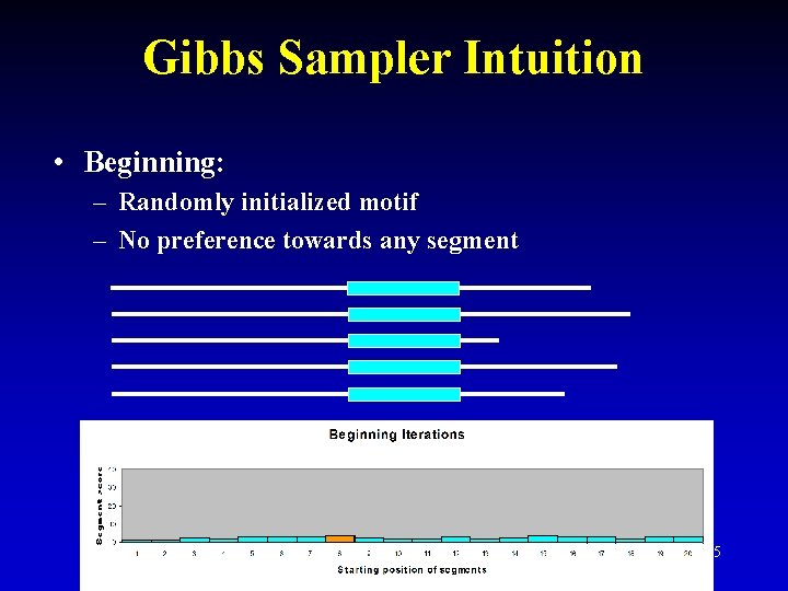 Gibbs Sampler Intuition • Beginning: – Randomly initialized motif – No preference towards any