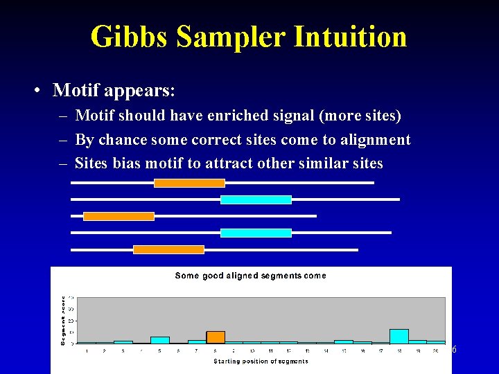 Gibbs Sampler Intuition • Motif appears: – Motif should have enriched signal (more sites)