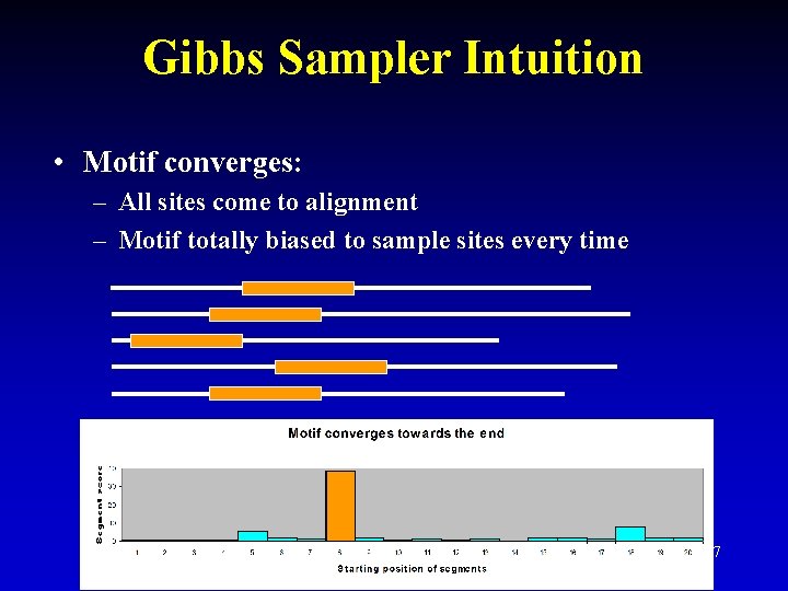 Gibbs Sampler Intuition • Motif converges: – All sites come to alignment – Motif