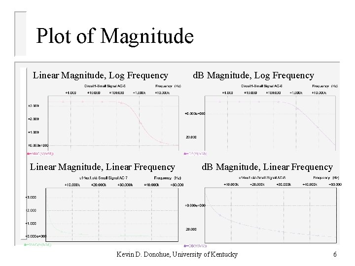 Plot of Magnitude Linear Magnitude, Log Frequency Linear Magnitude, Linear Frequency d. B Magnitude,