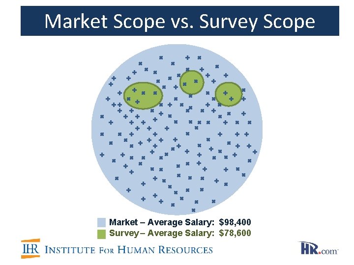 Market Scope vs. Survey Scope Market – Average Salary: $98, 400 Survey – Average