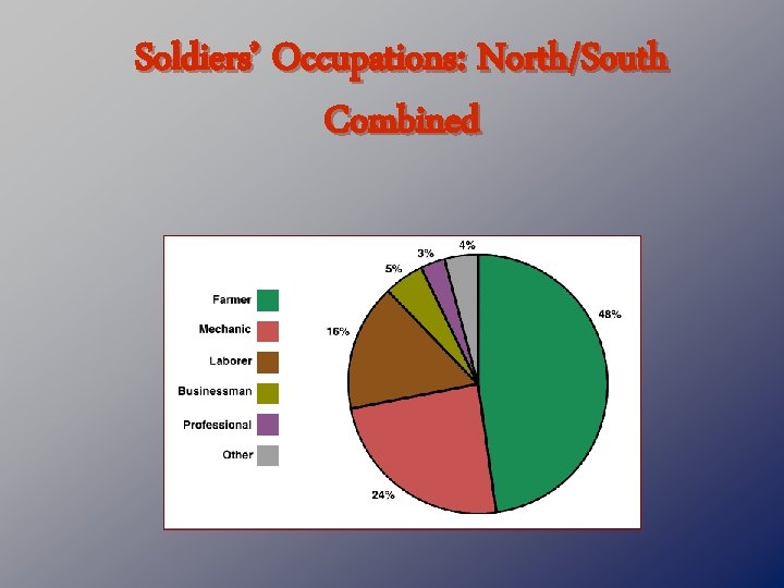 Soldiers’ Occupations: North/South Combined 