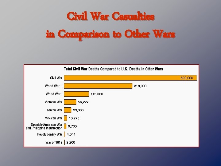 Civil War Casualties in Comparison to Other Wars 