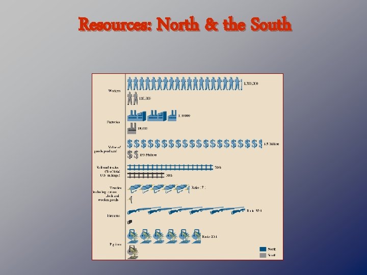 Resources: North & the South 