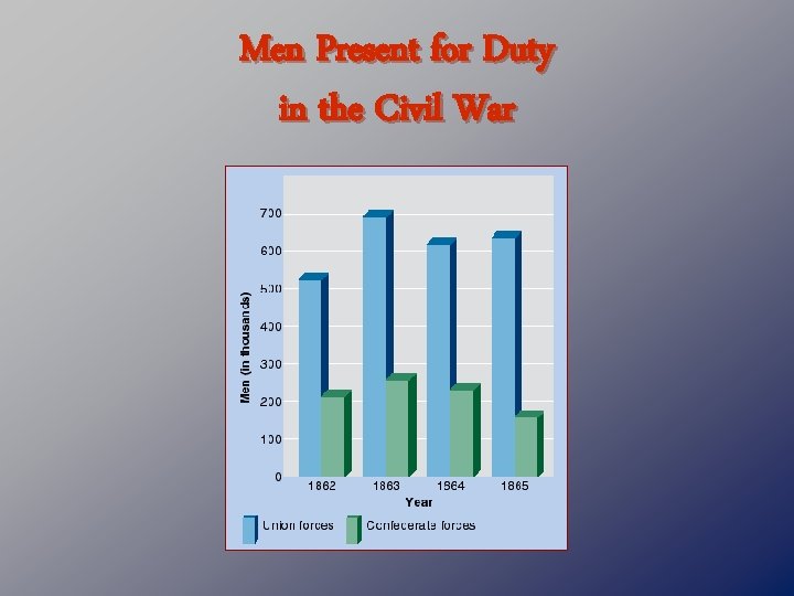 Men Present for Duty in the Civil War 