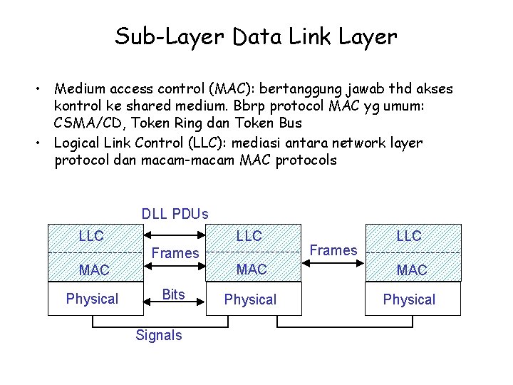 Sub-Layer Data Link Layer • Medium access control (MAC): bertanggung jawab thd akses kontrol