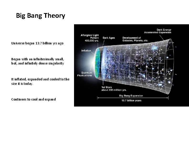 Big Bang Theory Universe began 13. 7 billion yrs ago Began with an infinitesimally