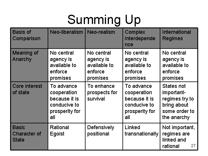 Summing Up Basis of Comparison Neo-liberalism Neo-realism Complex Interdepende nce International Regimes Meaning of