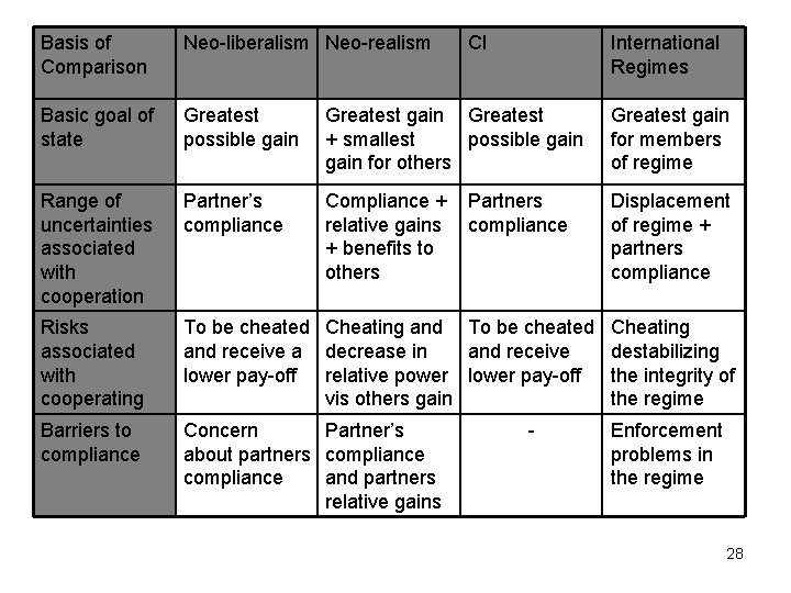 Basis of Comparison Neo-liberalism Neo-realism CI International Regimes Basic goal of state Greatest possible