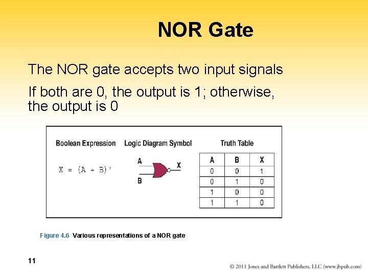 NOR Gate The NOR gate accepts two input signals If both are 0, the